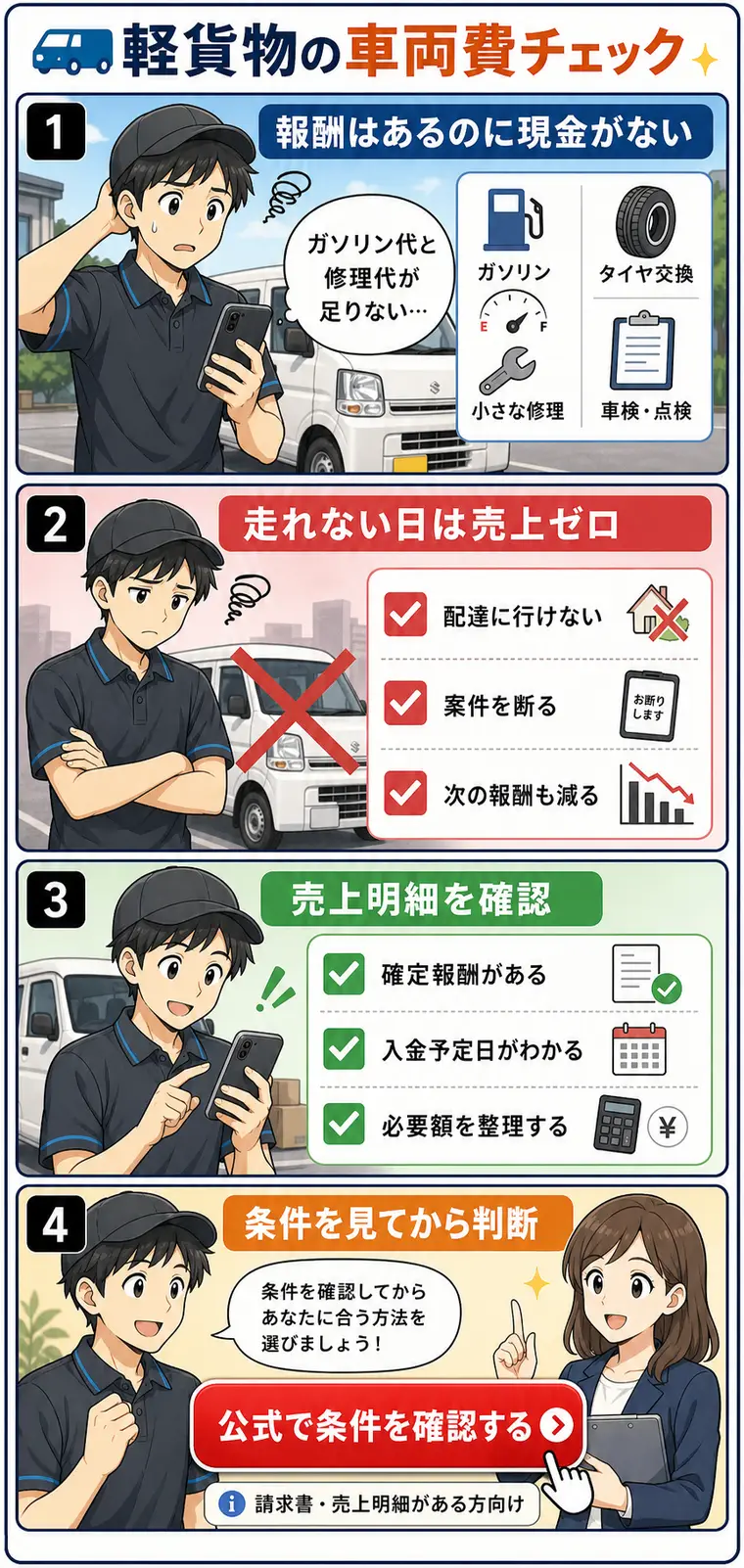 軽貨物のガソリン代・修理代不足を確認する4コマ漫画