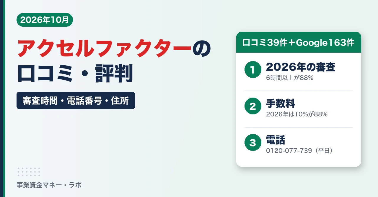 アクセルファクターの口コミ・評判｜口コミ39件とGoogle163件、2026年の審査6時間以上88%・手数料10%が88%・電話0120-077-739