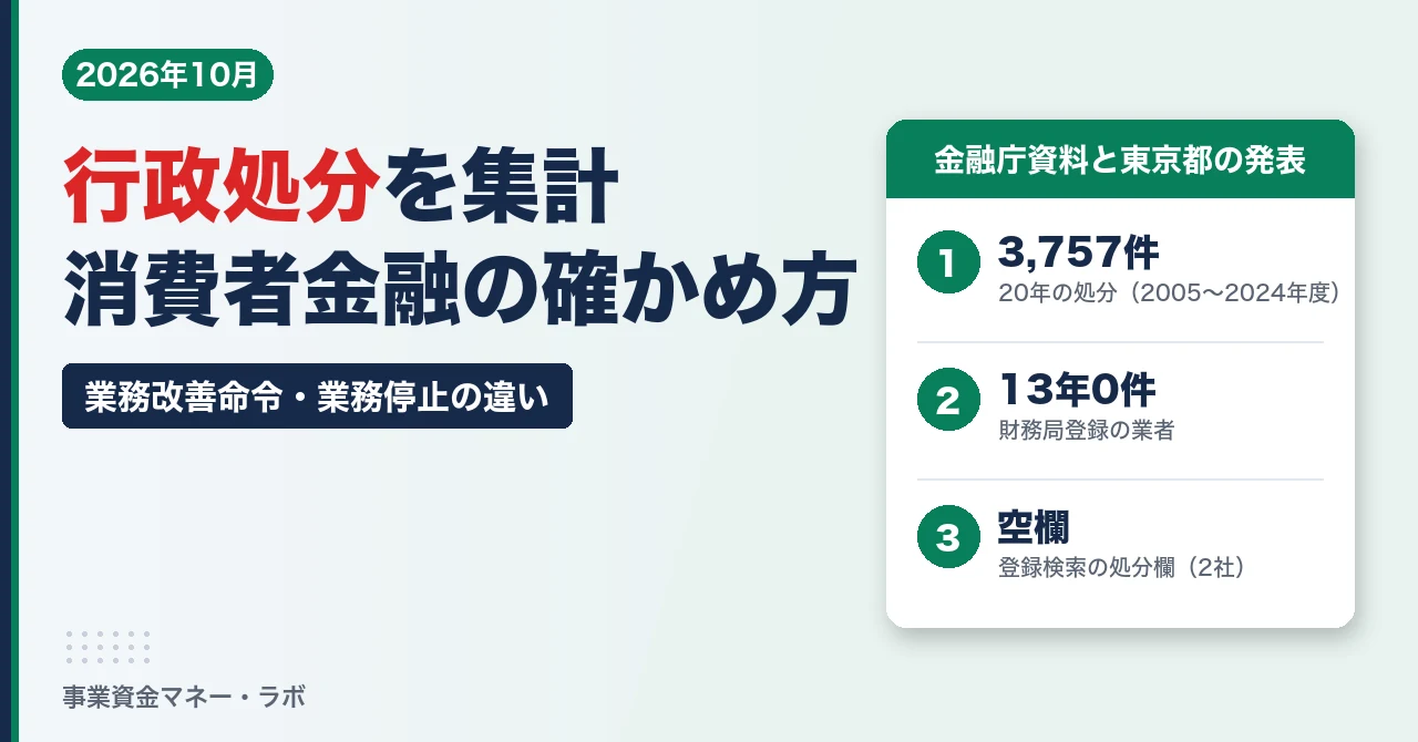 消費者金融の行政処分を集計。20年で3,757件、財務局登録の業者は13年0件、登録検索の処分欄は空欄のことも