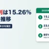 消費者金融の平均金利は年15.26%。2007年23.95%から2022年14.98%を底に上昇、残高の85%は年14〜16%