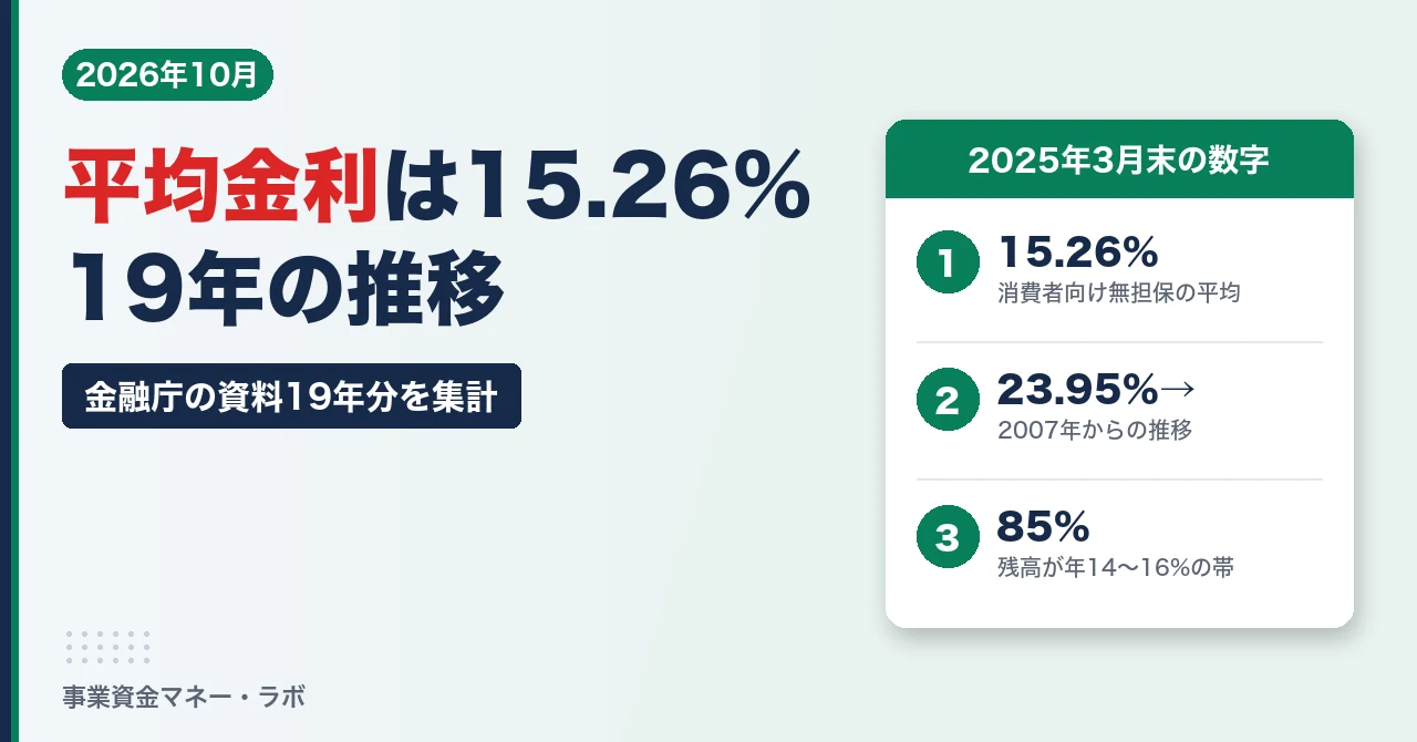消費者金融の平均金利は年15.26%。2007年23.95%から2022年14.98%を底に上昇、残高の85%は年14〜16%