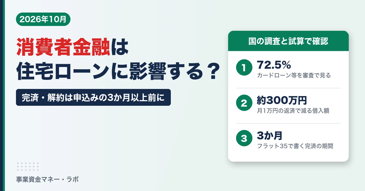 消費者金融は住宅ローンに影響する？カードローン等を審査で見る金融機関は72.5%、月1万円の返済で借入額は約300万円減る