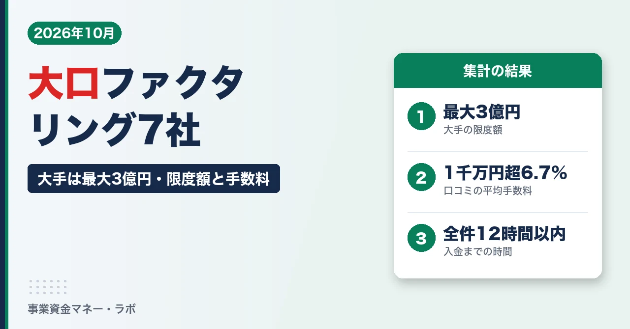 大口ファクタリング7社の限度額と手数料｜大手は最大3億円、口コミで1,000万円超は平均6.7%・全件12時間以内に入金