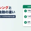 クレジットカードのキャッシングと消費者金融の違い。カード6社の少額の金利は18.0%が中心、10万円を30日借りるとカードは1,479円、はじめての無利息なら0円
