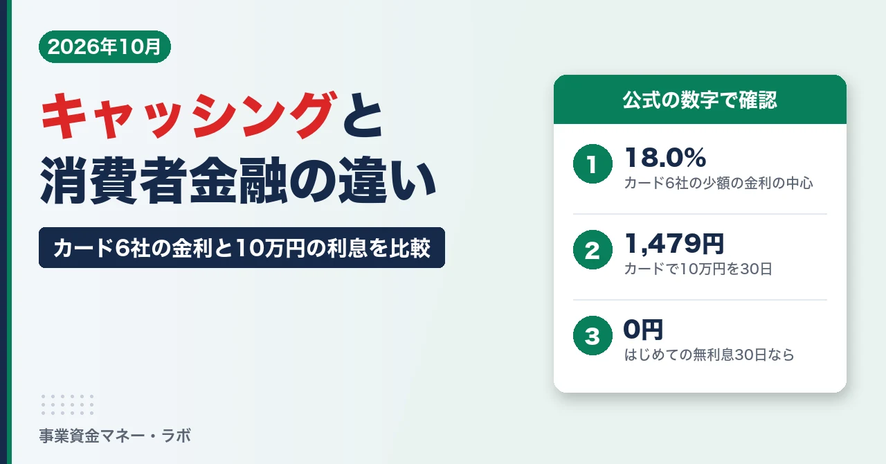クレジットカードのキャッシングと消費者金融の違い。カード6社の少額の金利は18.0%が中心、10万円を30日借りるとカードは1,479円、はじめての無利息なら0円