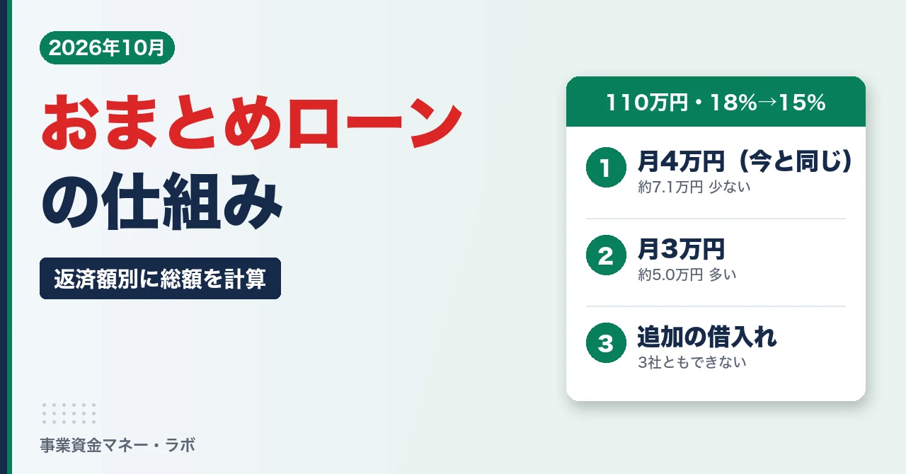 おまとめローンの仕組み（返済額別の総額）