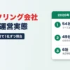 ファクタリング会社54社の運営実態。54社すべて法人番号を確認、49社は公式の住所と登記が一致、本店移転3回以上は6社