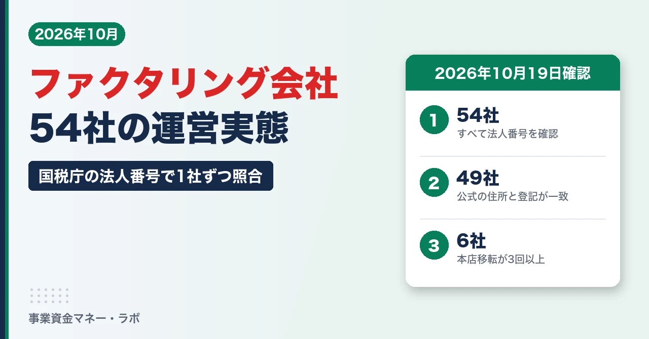 ファクタリング会社54社の運営実態。54社すべて法人番号を確認、49社は公式の住所と登記が一致、本店移転3回以上は6社