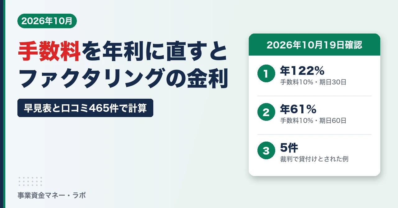 ファクタリングの手数料を年利に直すと、10%・期日30日で年約122%、60日で約61%。裁判で貸付けとされた例は5件