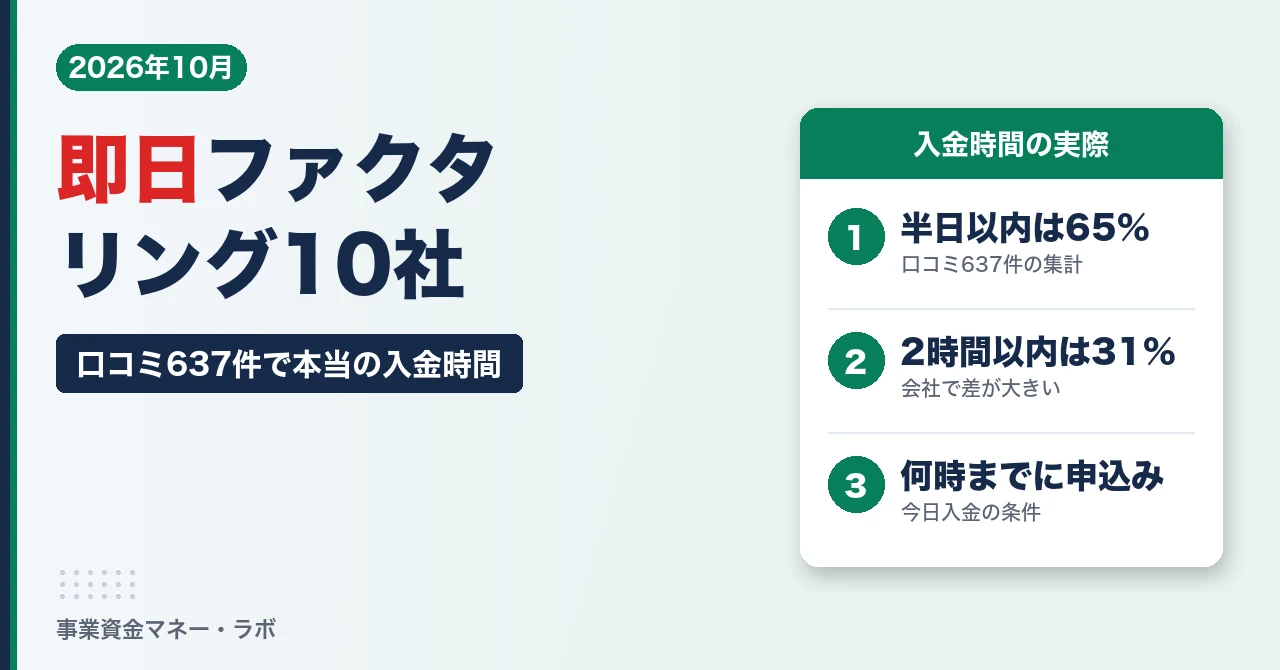 即日ファクタリング10社｜口コミ637件で見た本当の入金時間、半日以内は65%・何時までに申し込めば今日入金？