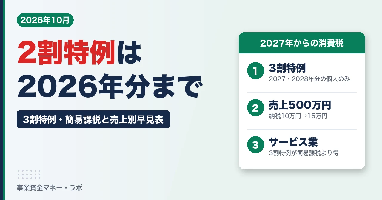 インボイスの2割特例は2026年分まで、3割特例と簡易課税の比較