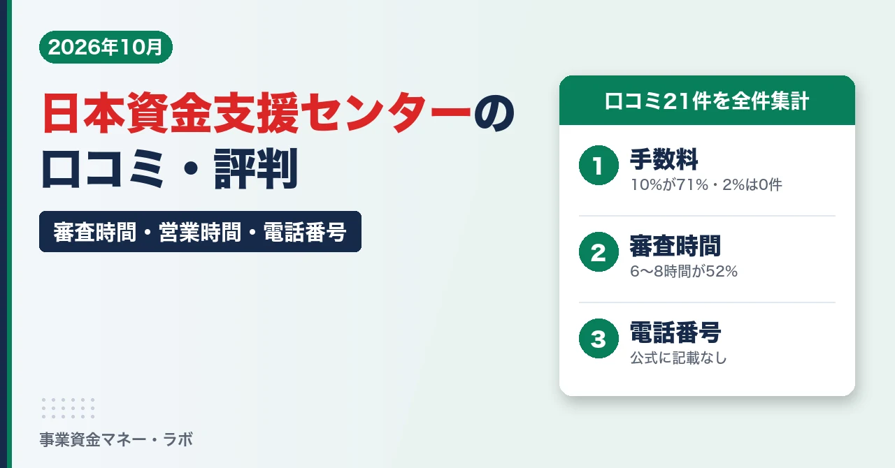 日本資金支援センターの口コミ・評判｜口コミ21件、手数料10%が71%・審査6〜8時間が52%・電話番号は公式に記載なし