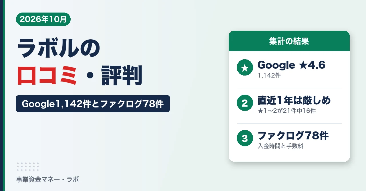 ラボル（labol）の口コミ・評判｜Google1,142件は★4.6、でも直近1年は★1〜2が16件／21件。ファクログ78件と合わせて集計
