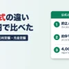 返済方式の違いを10万円で比較。月4,000円で返すと利息約2.6万円、月1万円なら約9千円、4社の10万円の最低返済額は4,000円から