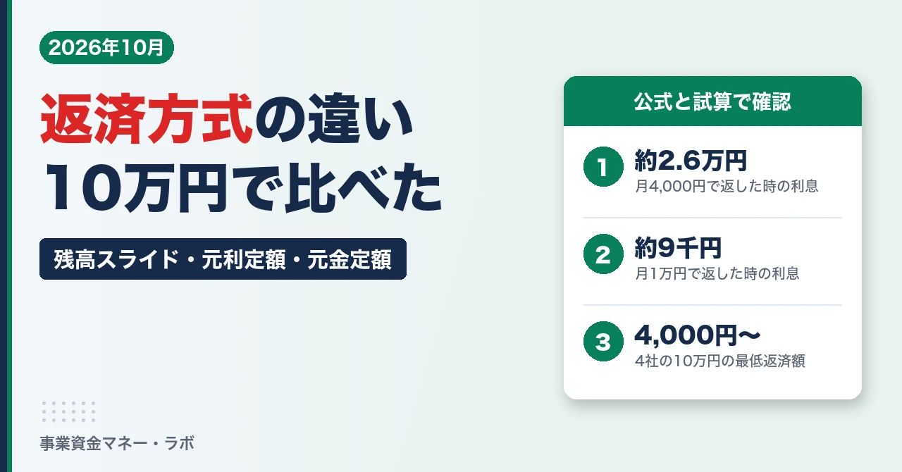 返済方式の違いを10万円で比較。月4,000円で返すと利息約2.6万円、月1万円なら約9千円、4社の10万円の最低返済額は4,000円から