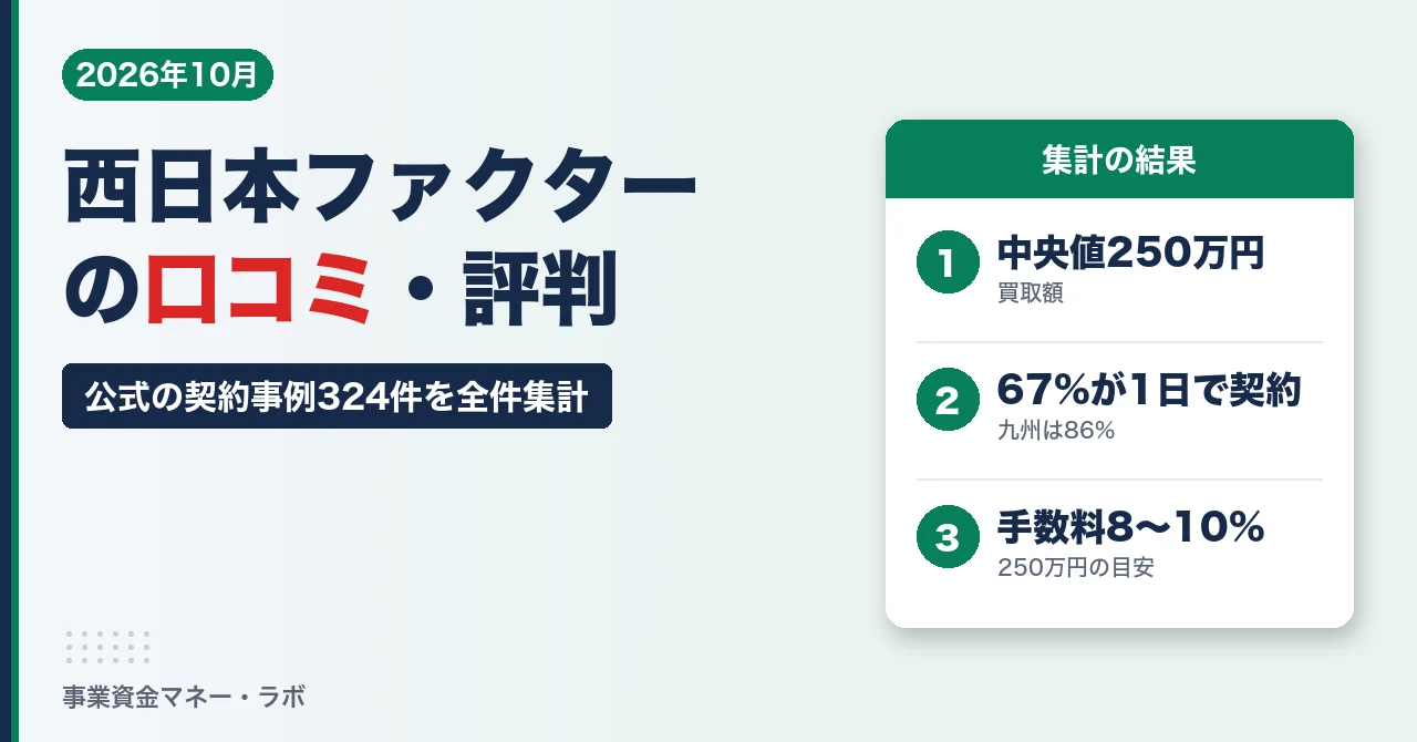 西日本ファクターの口コミ・評判｜公式の契約事例324件を全件集計、買取額の中央値250万円・67%が1日で契約、口コミ6か所の評価と手数料