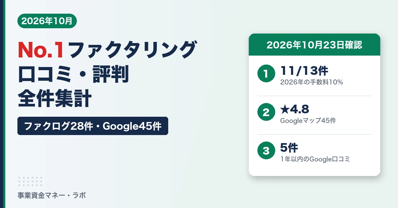 No.1ファクタリングの口コミ・評判（ファクログ28件・Google45件の集計）