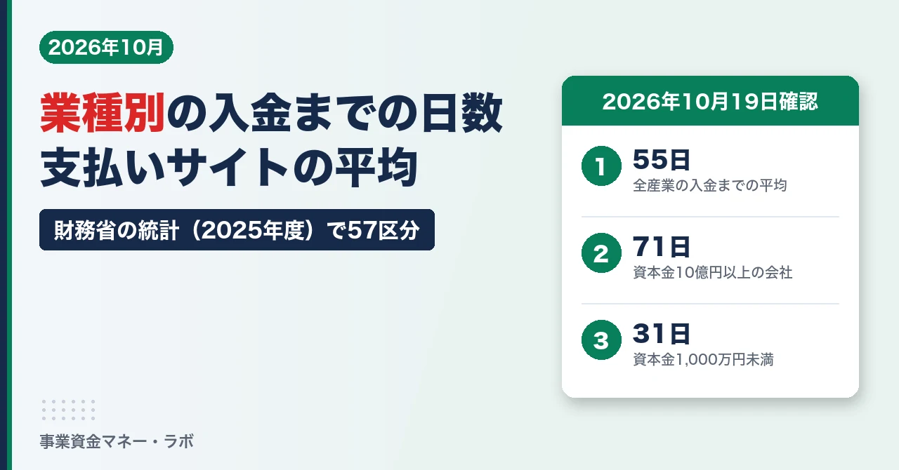 業種別の入金までの日数。財務省の法人企業統計2025年度で全産業の平均は55日、資本金10億円以上は71日、1,000万円未満は31日