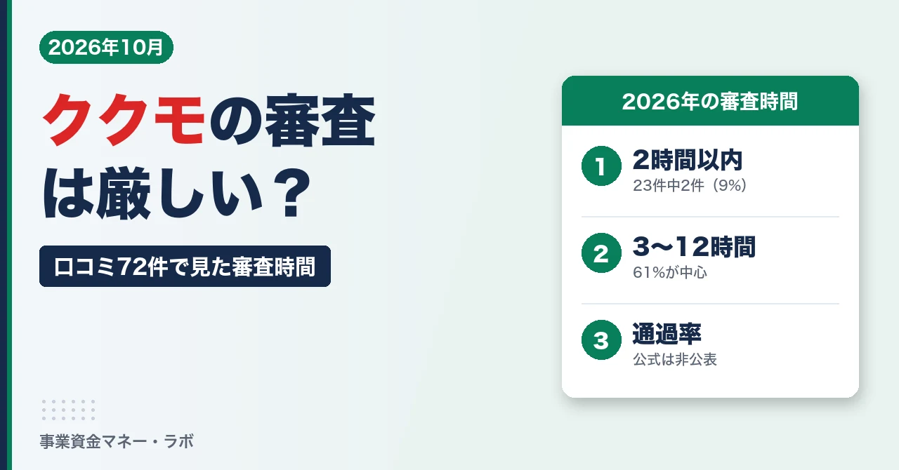 ククモ（QuQuMo）の審査は厳しい？口コミ72件で見た審査時間
