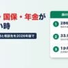 住民税・国保・国民年金が払えない時（年金の免除承認286.9万件・国保の差押え33.9万件・住民税の延滞金は1か月で上がる）