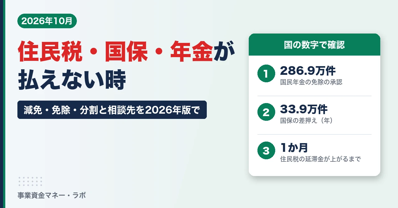 住民税・国保・国民年金が払えない時（年金の免除承認286.9万件・国保の差押え33.9万件・住民税の延滞金は1か月で上がる）