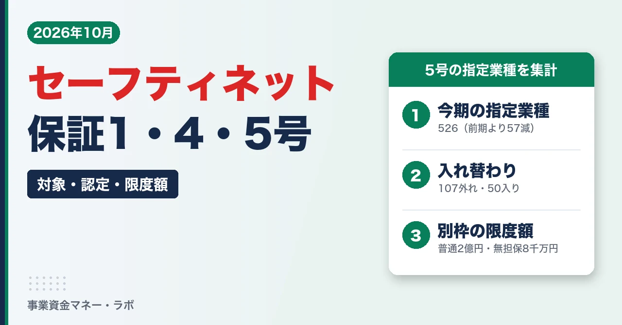 セーフティネット保証1号・4号・5号とは 対象・認定・限度額