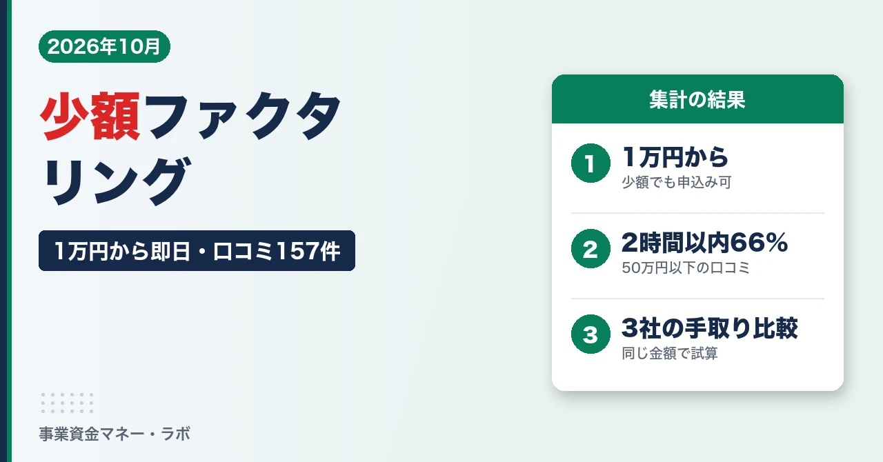 少額ファクタリング｜1万円から即日、口コミ157件で50万円以下は66%が2時間以内に入金・3社の手取り比較