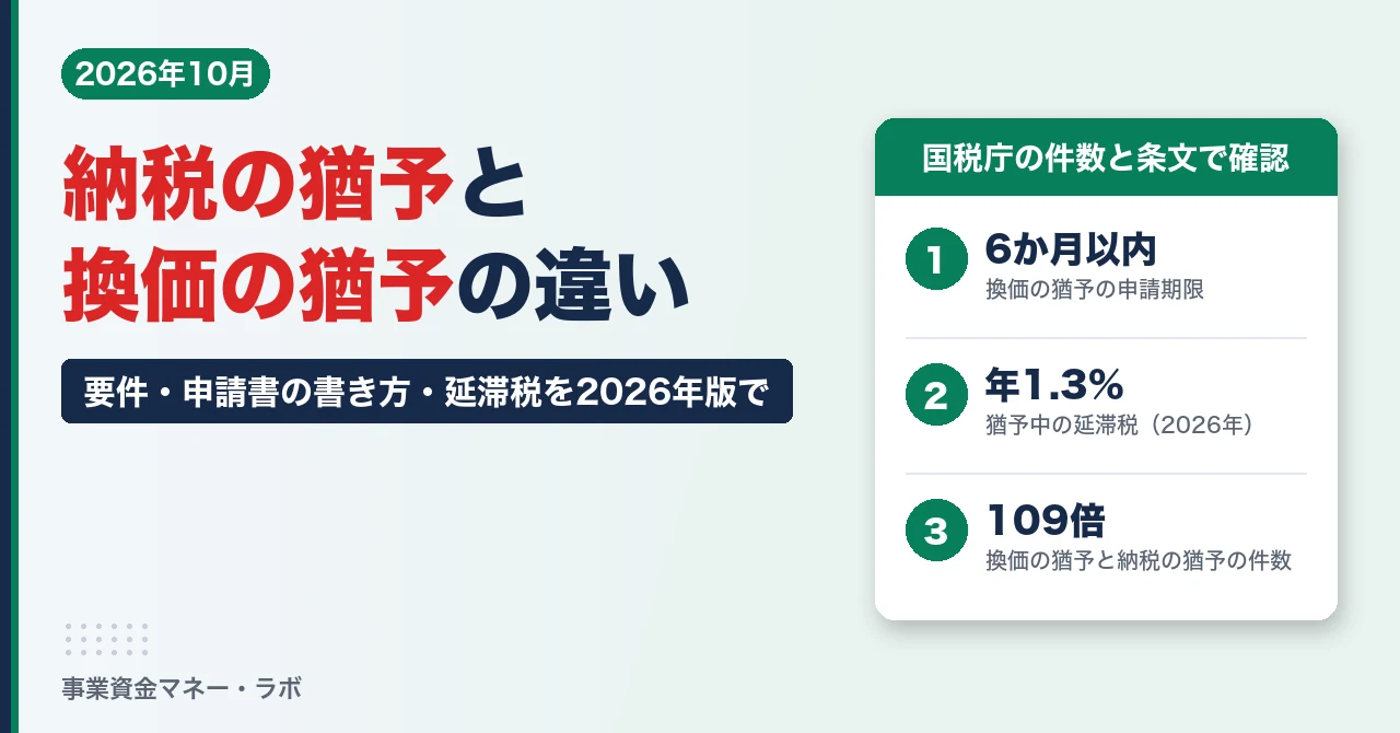 納税の猶予と換価の猶予の違い（申請期限6か月以内・猶予中の延滞税年1.3%・件数109倍）